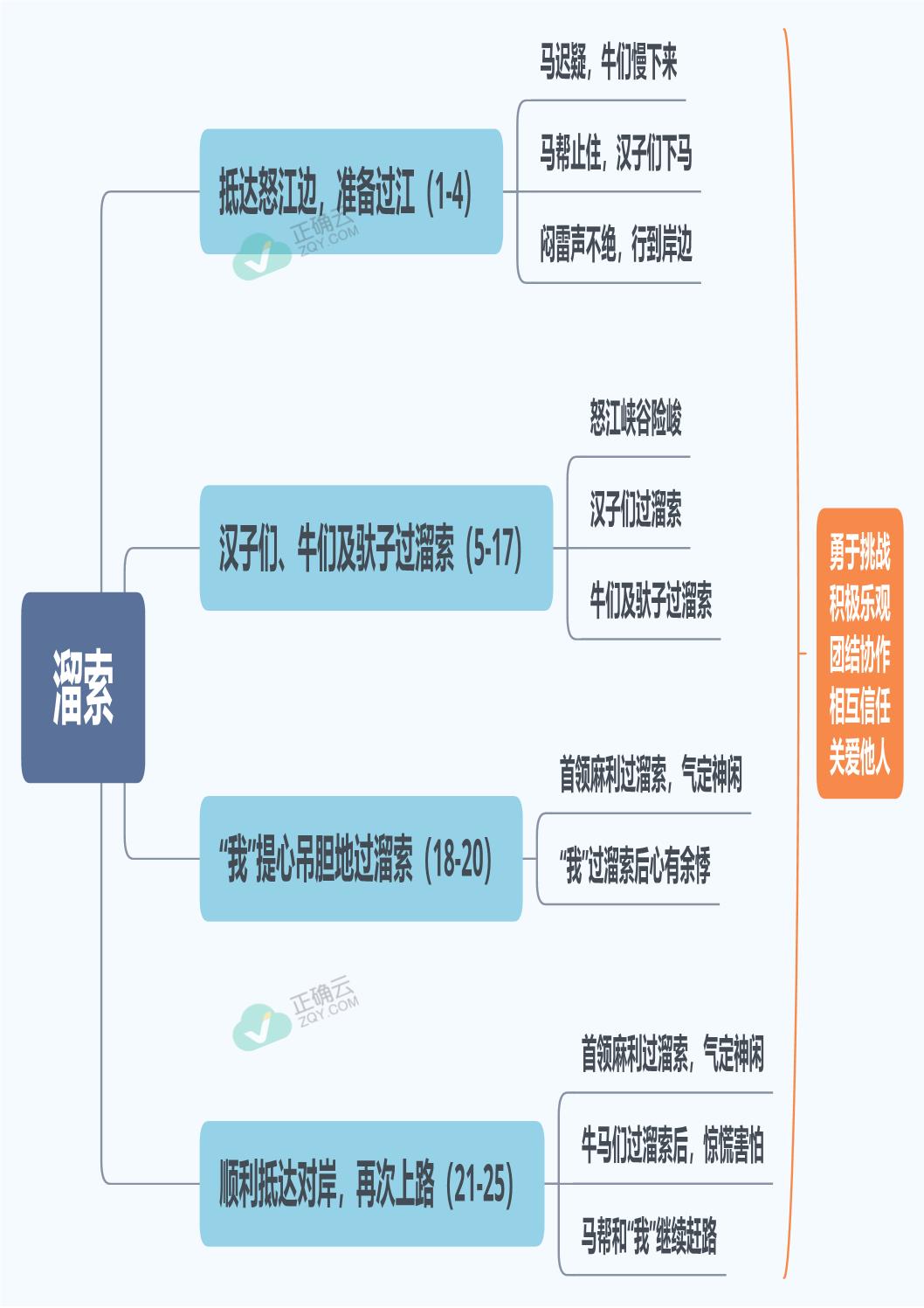 1溜索—九年级下册语文人教部编版思维导图_正确云资源