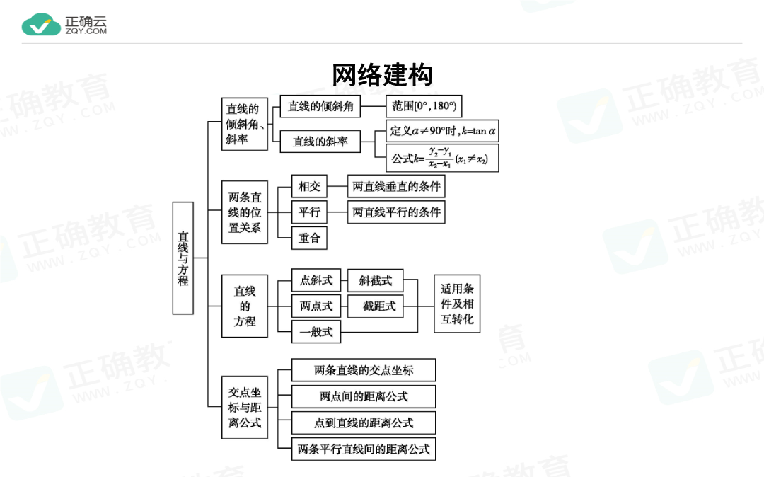 2019-2020学年高中数学新人教a版必修二课件:第三章直线与方程章末