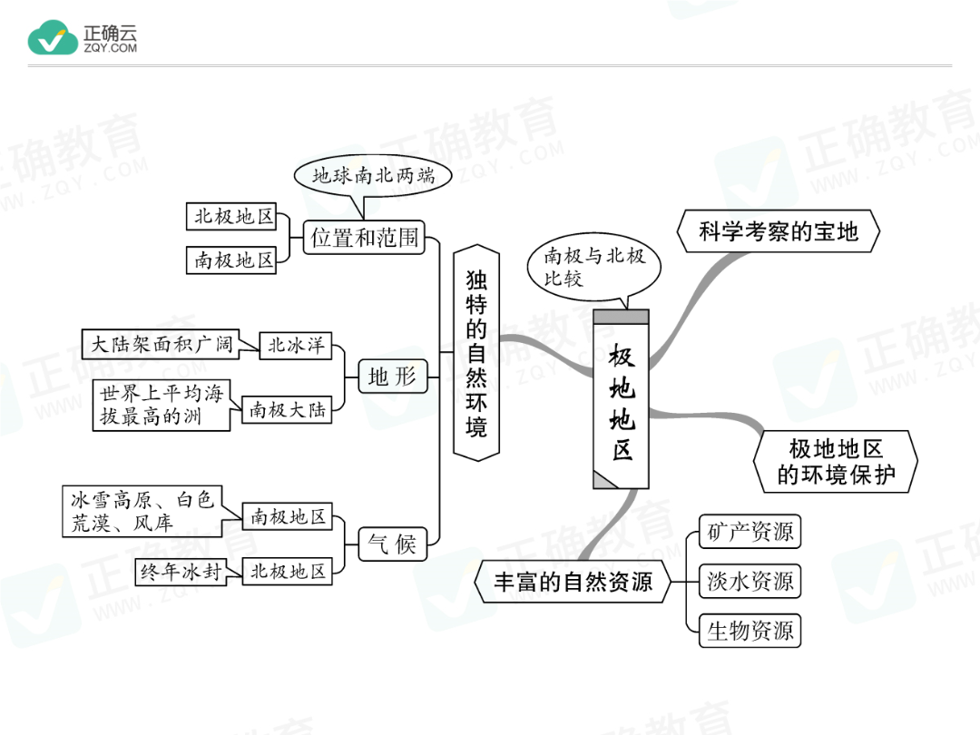 10 极地地区(作业课件)