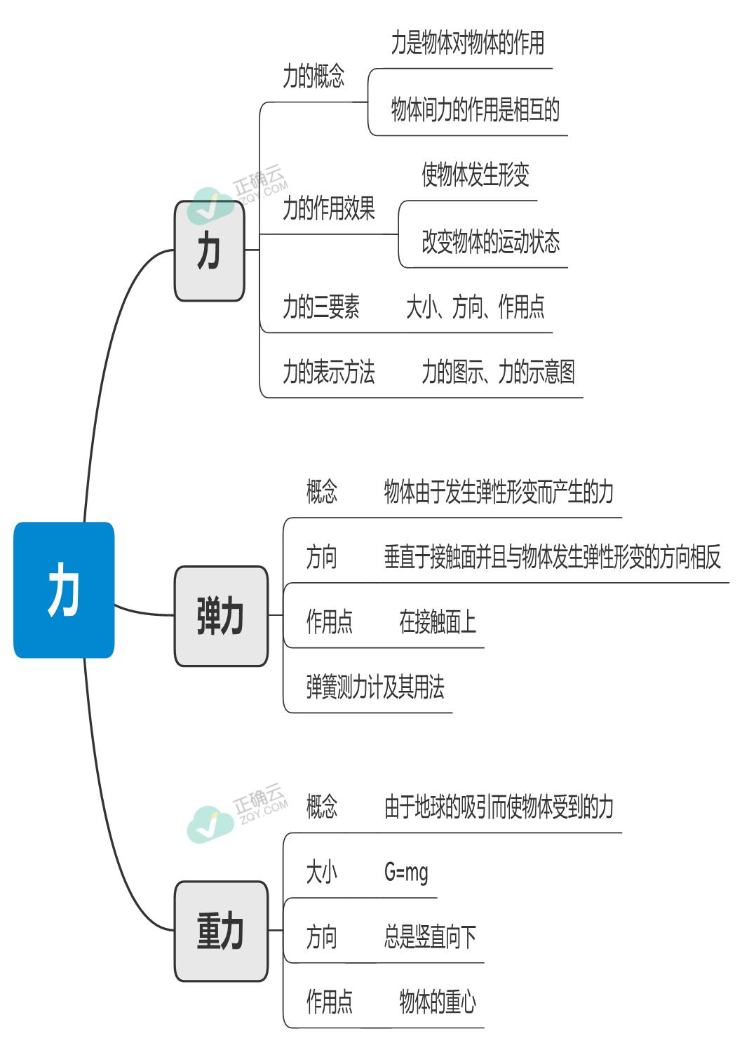 第七章力思维导图初中物理人教版八年级下册