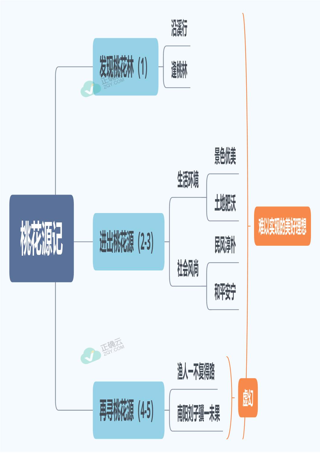 1桃花源记—八年级下册语文人教部编版思维导图_正确云资源