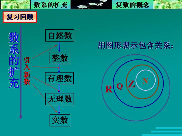 《数系的扩充》课件1(14张ppt(苏教版选修1-2)