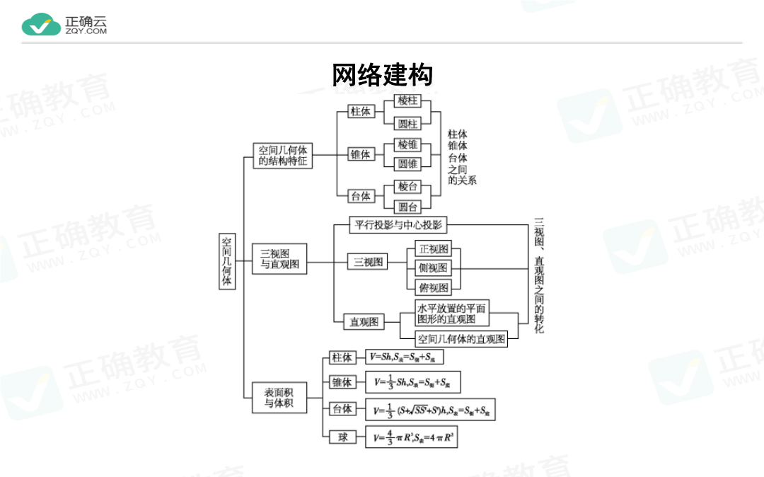 第一章空间几何体章末总结