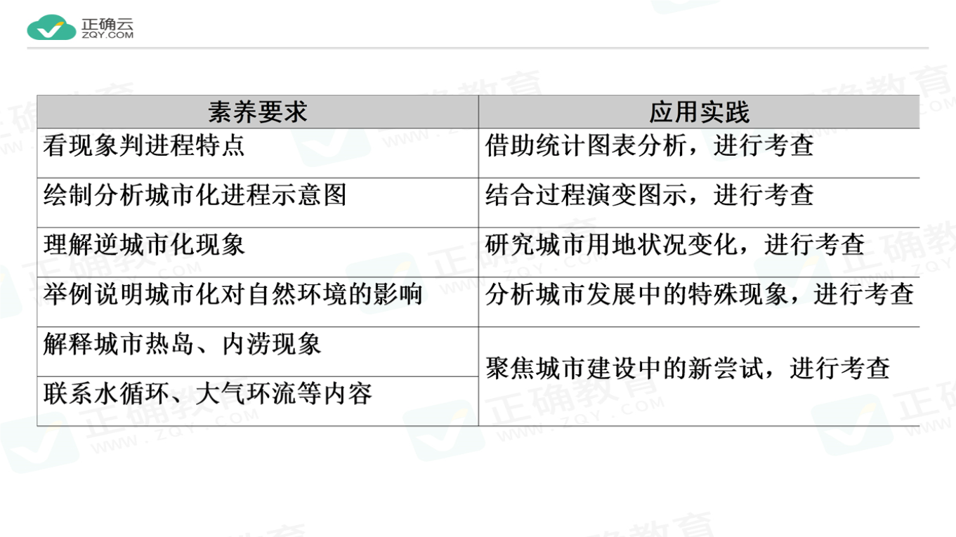 2021屆高考地理魯教版必修2一輪複習課件:第二單元 城市與地理環境 2.