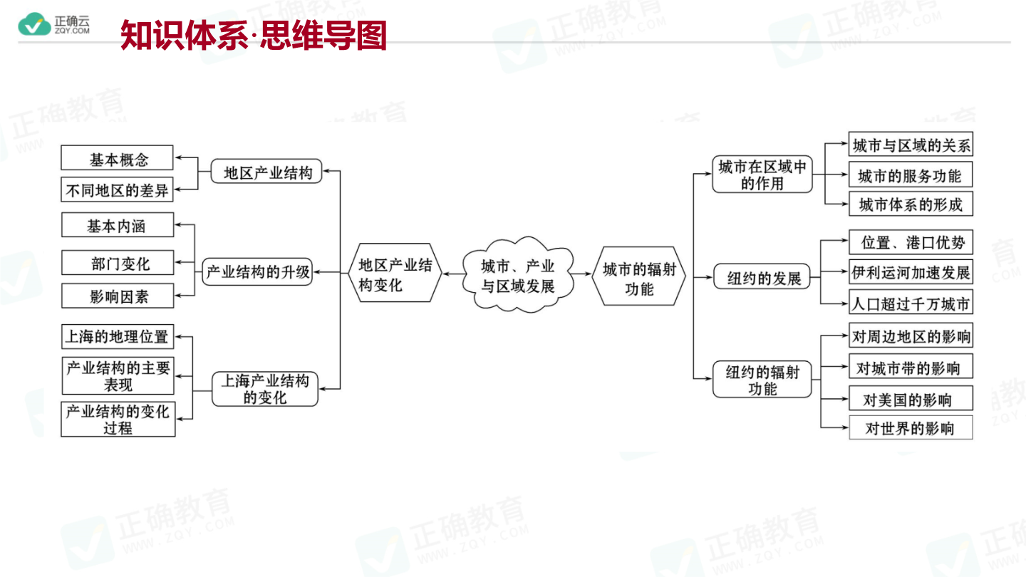 城市和商业思维导图图片