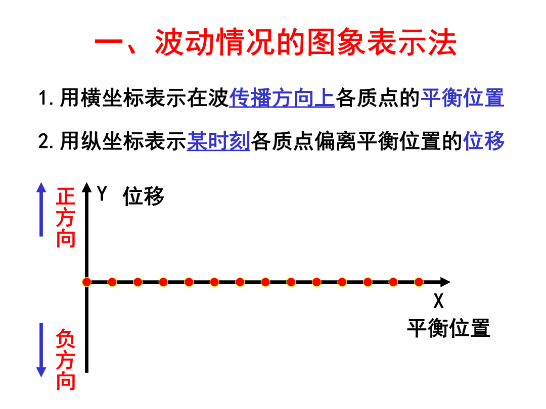 122波动图像教学课件湖北省广水市实验高级中学高中物理人教版选修34