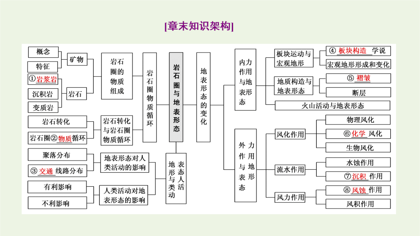 地理岩石圈思维导图图片