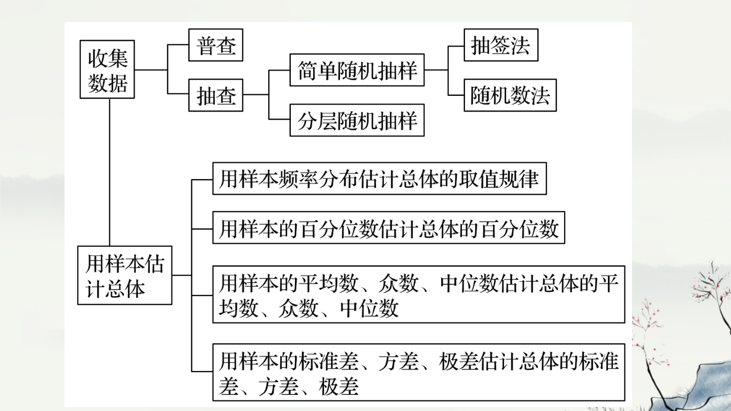 第九章统计