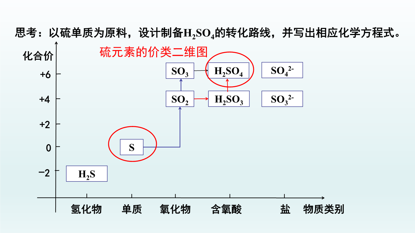 1硫及其化合物 第2课时(教学课件)