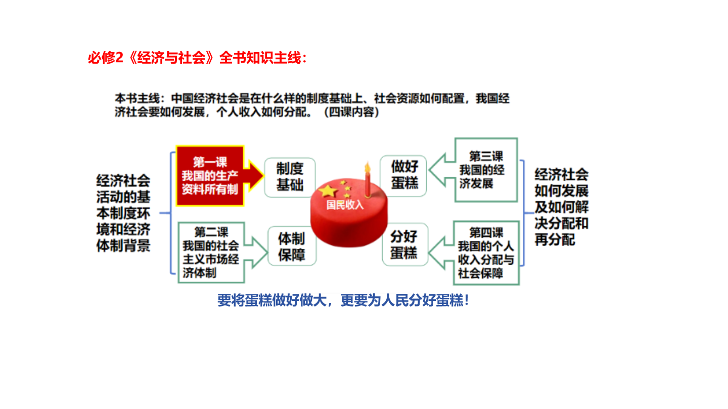 1.1 公有制为主体 多种所有制经济共同发展 （教学课件）——高中政治统编版必修二 _正确云资源