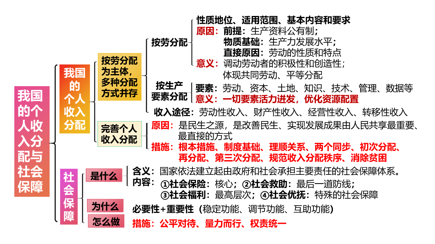 第四课我国的个人收入分配与社会保障（教学课件）——2024届高考政治一轮复习统编版必修二经济与社会_正确云资源